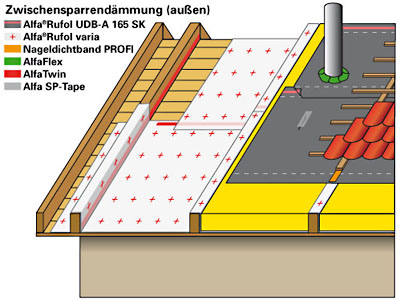 Dach Aufbau Wärmedämmung mit luftdichter Dampfbremsbahn und diffusionsoffener Steildachbahn